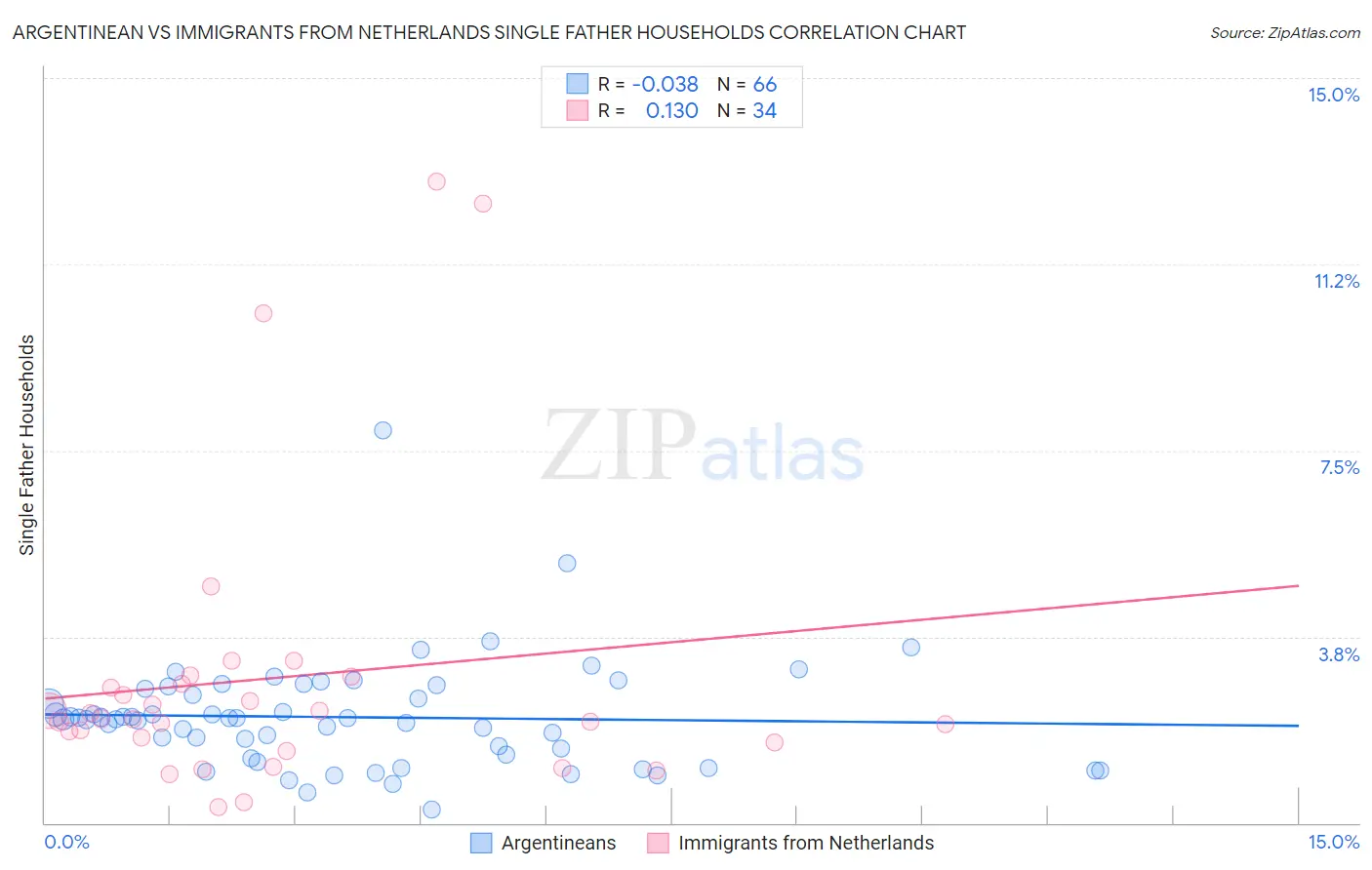 Argentinean vs Immigrants from Netherlands Single Father Households