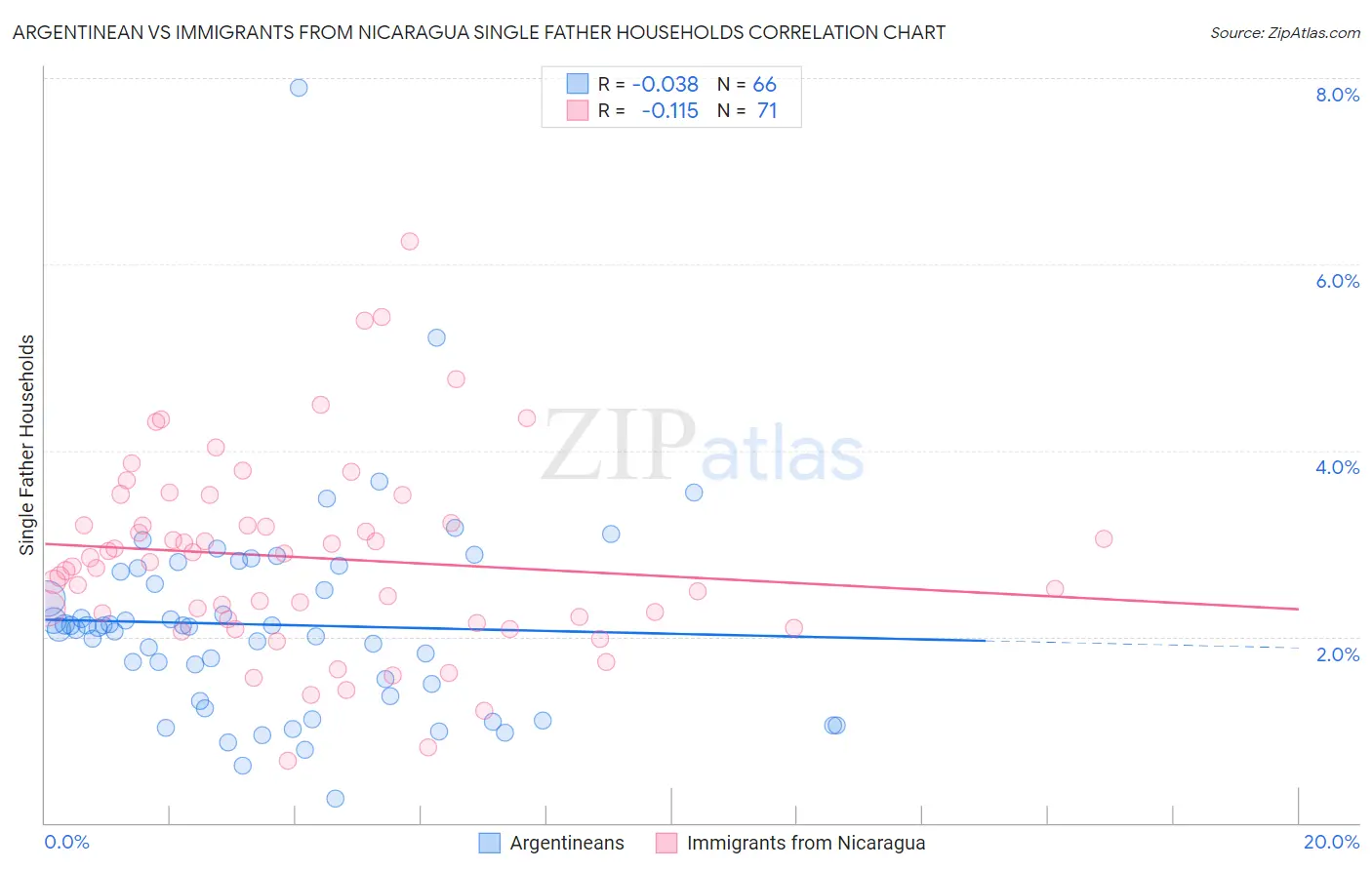Argentinean vs Immigrants from Nicaragua Single Father Households