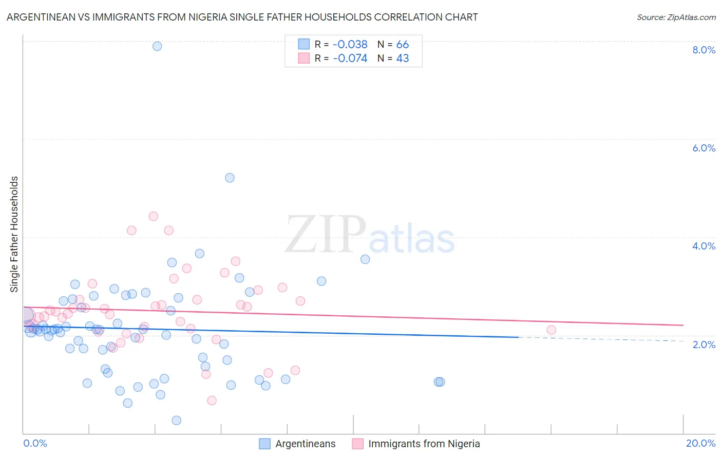 Argentinean vs Immigrants from Nigeria Single Father Households