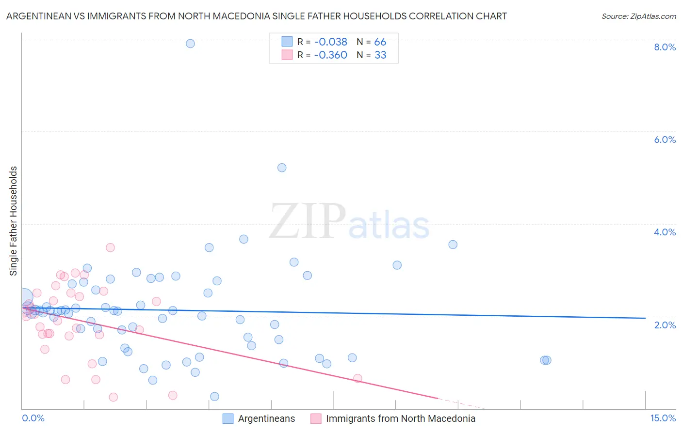 Argentinean vs Immigrants from North Macedonia Single Father Households