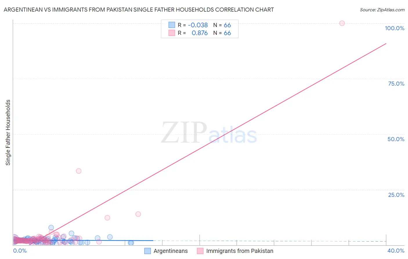 Argentinean vs Immigrants from Pakistan Single Father Households