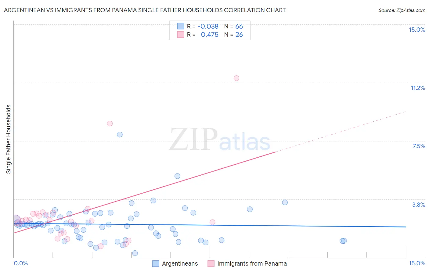 Argentinean vs Immigrants from Panama Single Father Households
