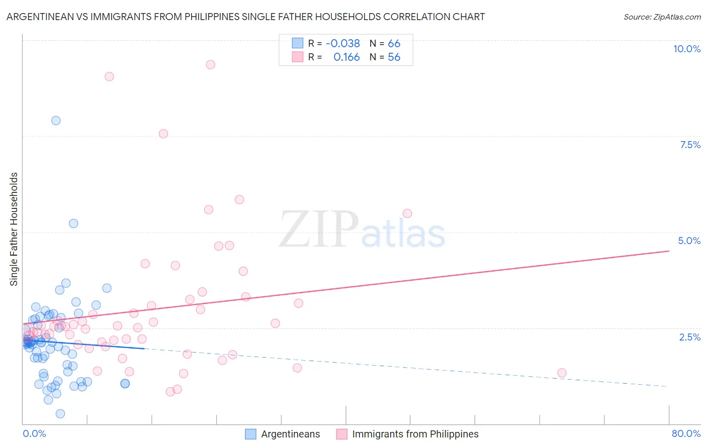 Argentinean vs Immigrants from Philippines Single Father Households
