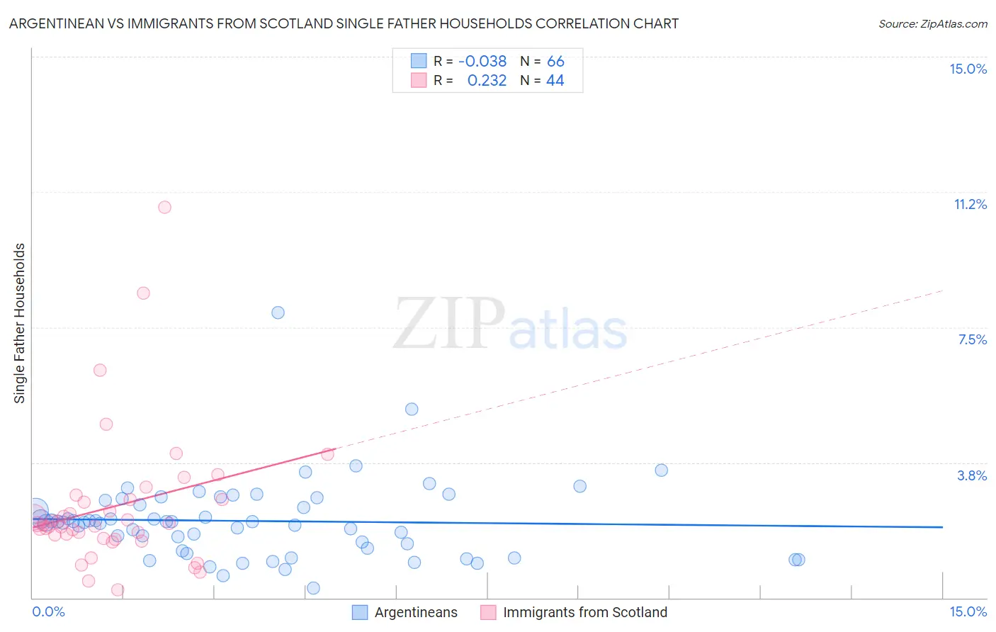 Argentinean vs Immigrants from Scotland Single Father Households