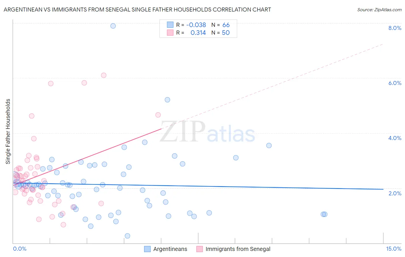 Argentinean vs Immigrants from Senegal Single Father Households