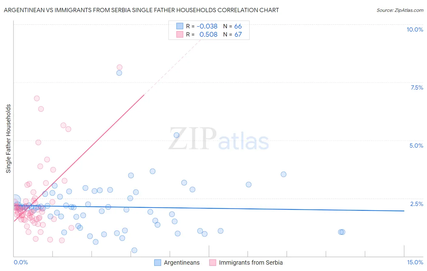 Argentinean vs Immigrants from Serbia Single Father Households