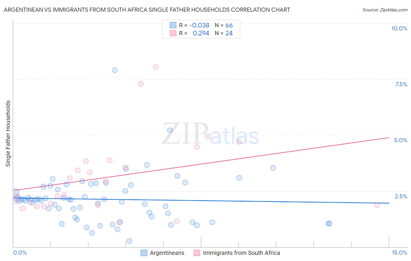 Argentinean vs Immigrants from South Africa Single Father Households