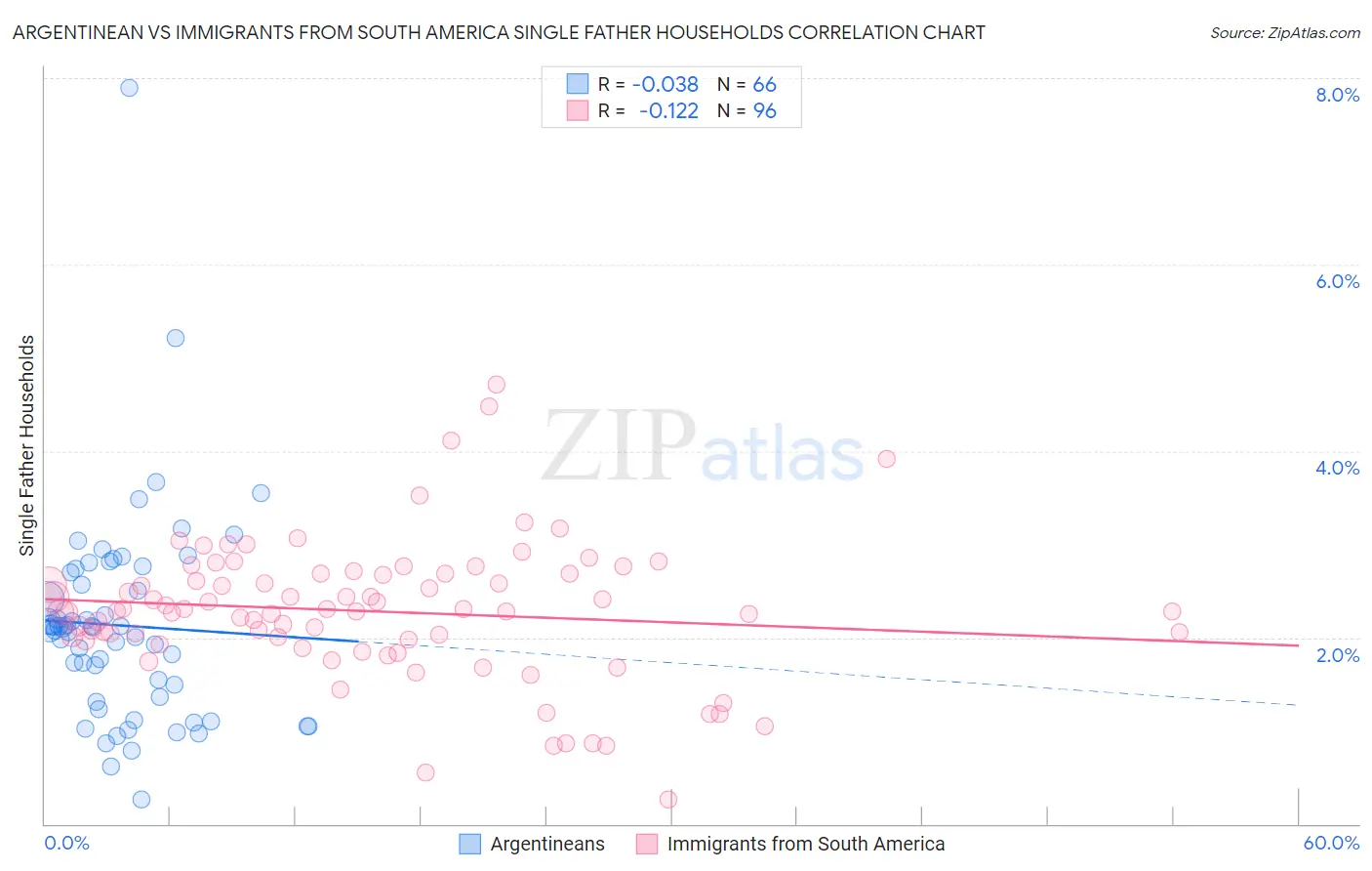 Argentinean vs Immigrants from South America Single Father Households