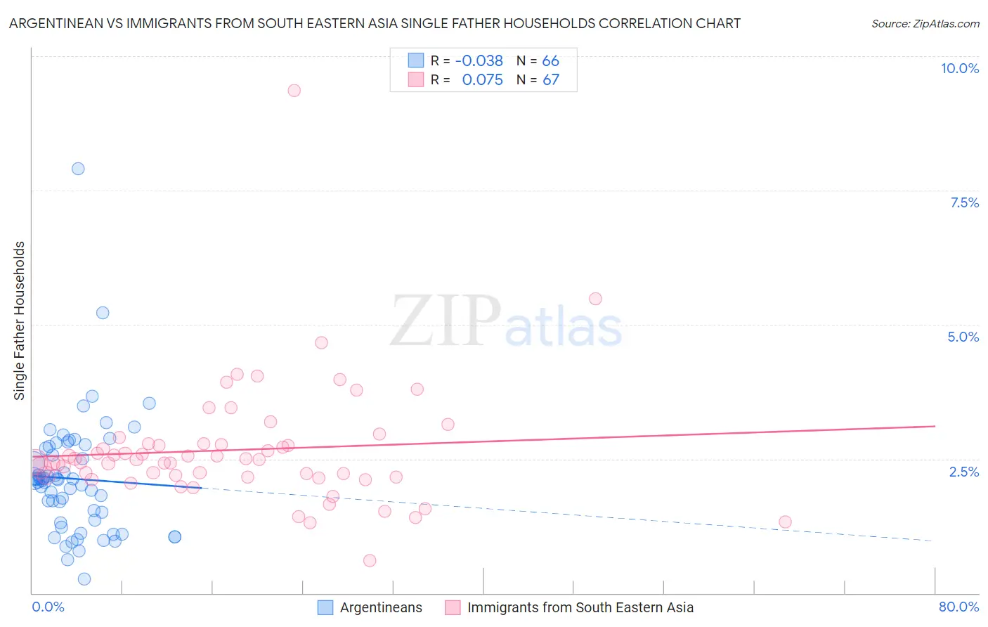 Argentinean vs Immigrants from South Eastern Asia Single Father Households