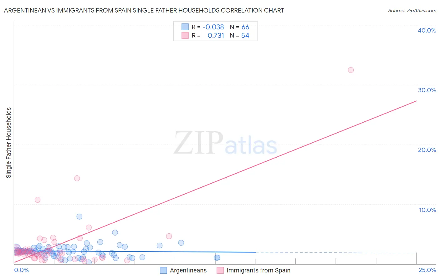 Argentinean vs Immigrants from Spain Single Father Households