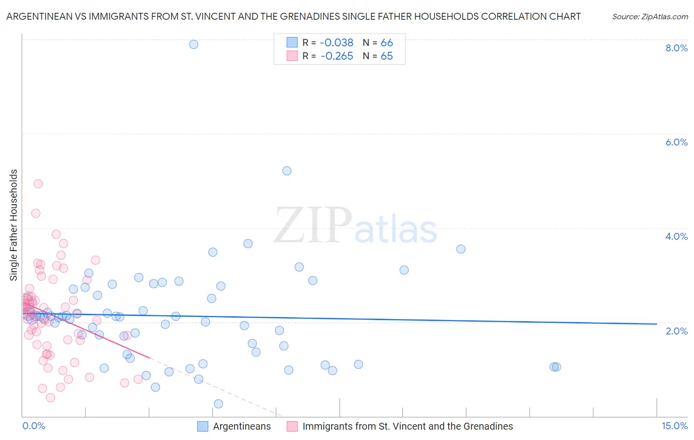 Argentinean vs Immigrants from St. Vincent and the Grenadines Single Father Households