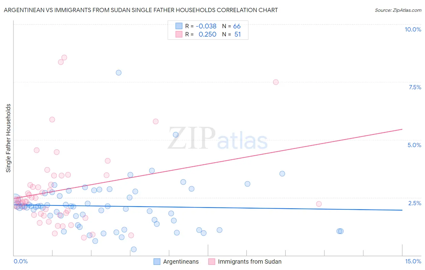 Argentinean vs Immigrants from Sudan Single Father Households