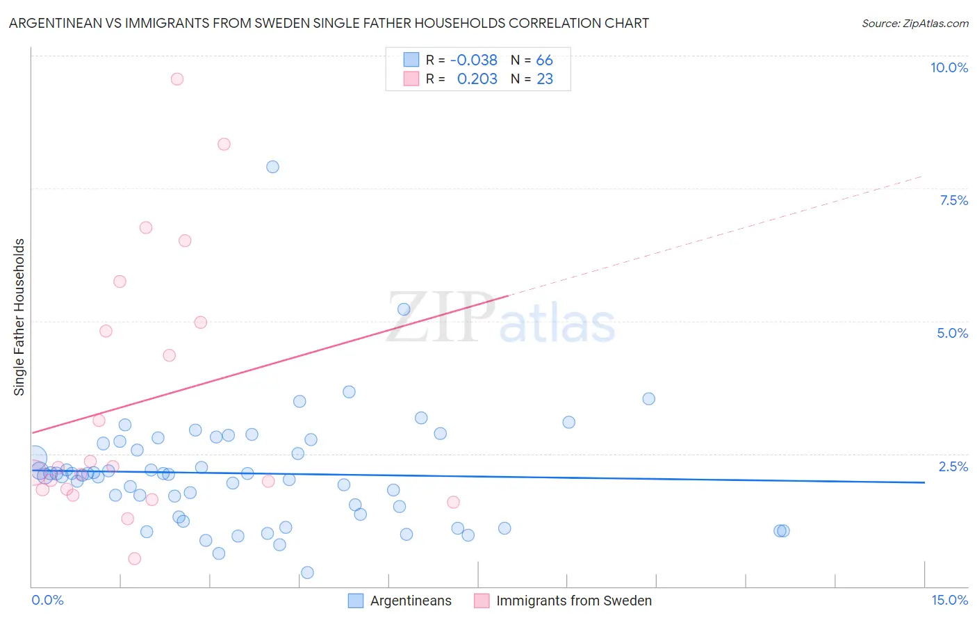 Argentinean vs Immigrants from Sweden Single Father Households