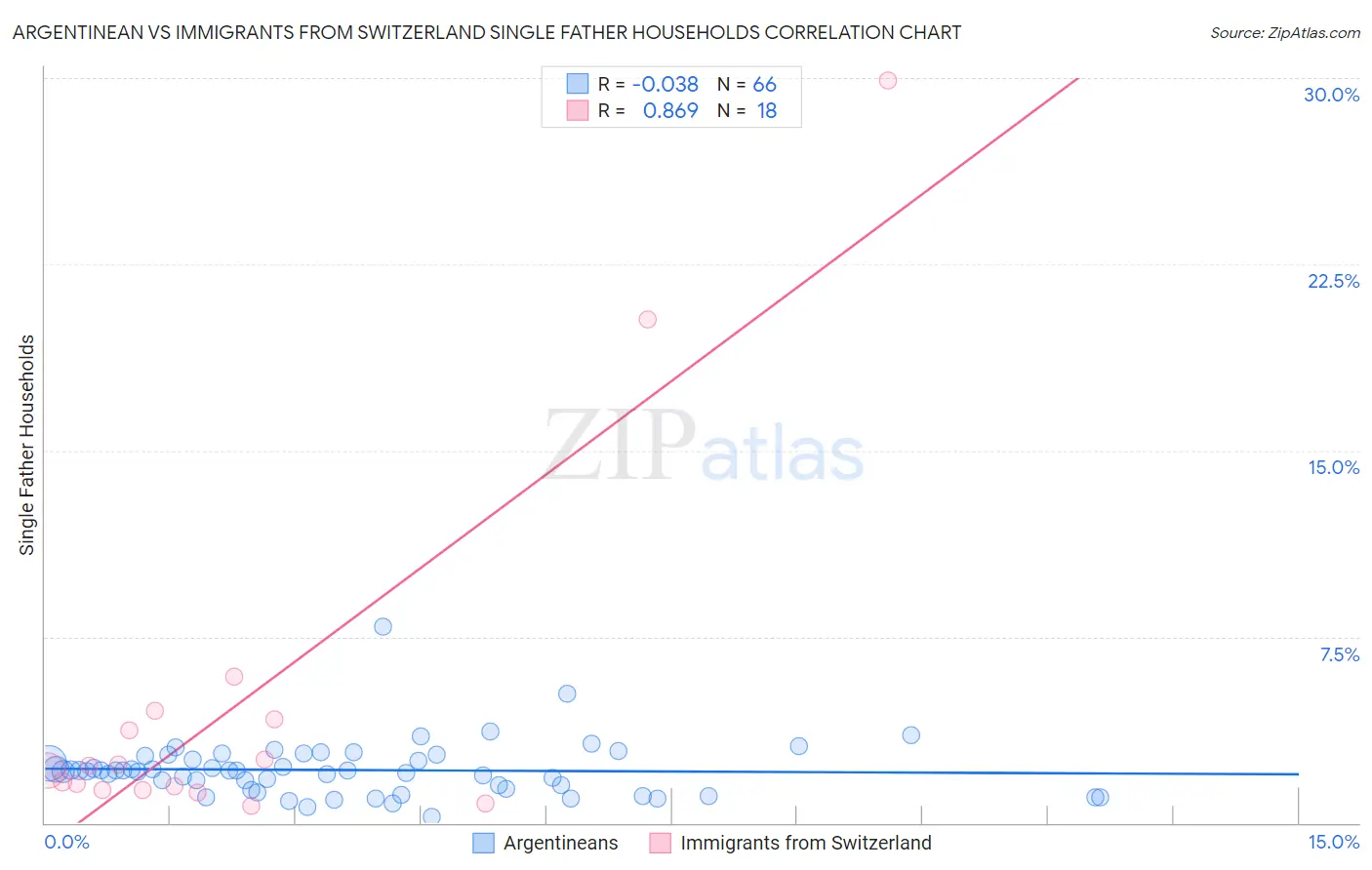 Argentinean vs Immigrants from Switzerland Single Father Households