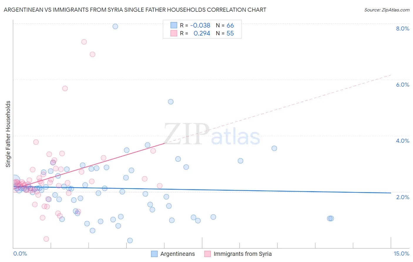 Argentinean vs Immigrants from Syria Single Father Households
