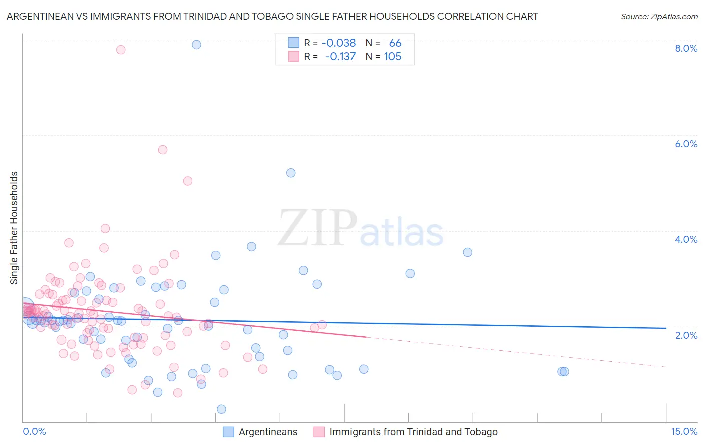 Argentinean vs Immigrants from Trinidad and Tobago Single Father Households