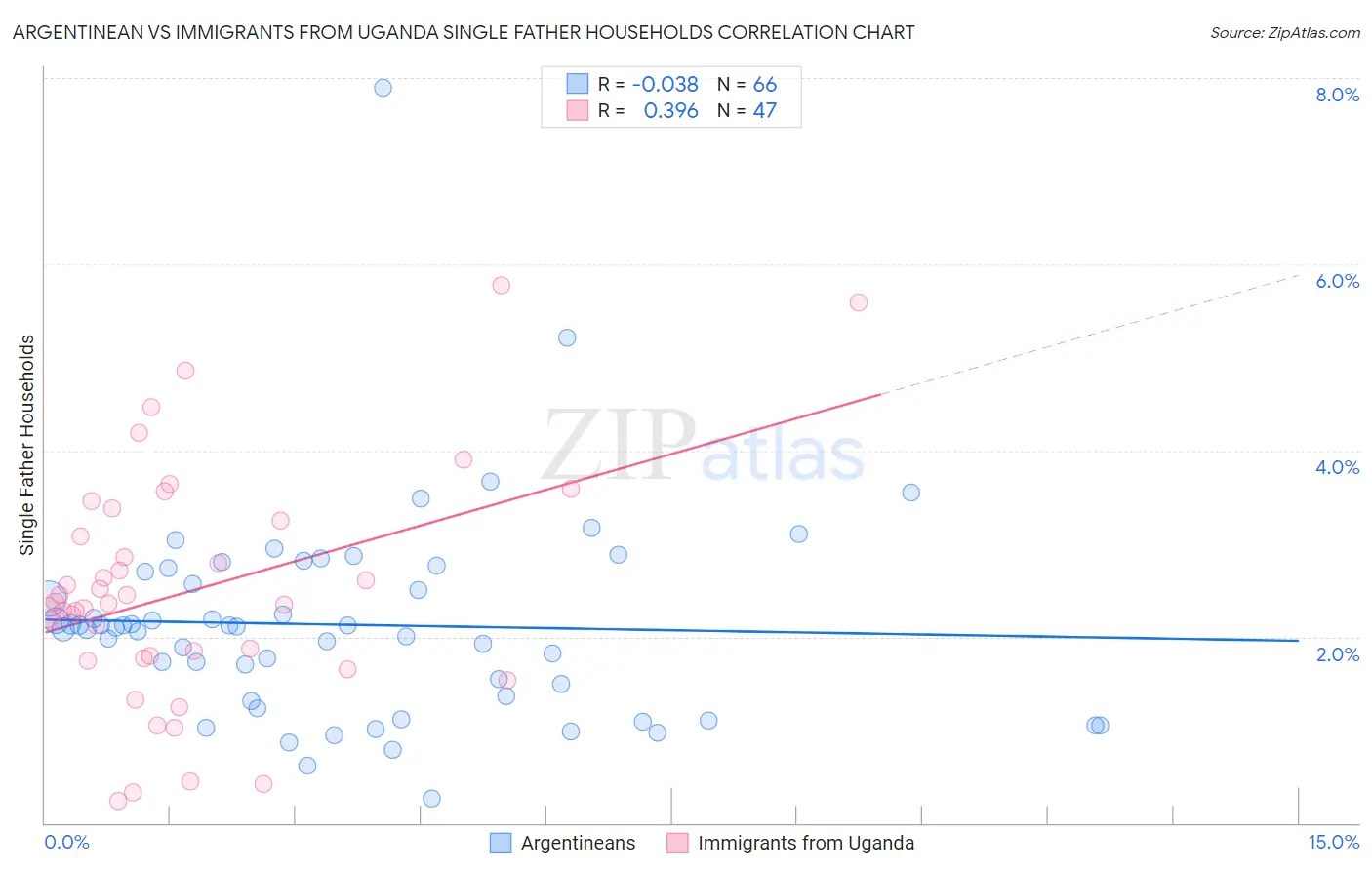 Argentinean vs Immigrants from Uganda Single Father Households
