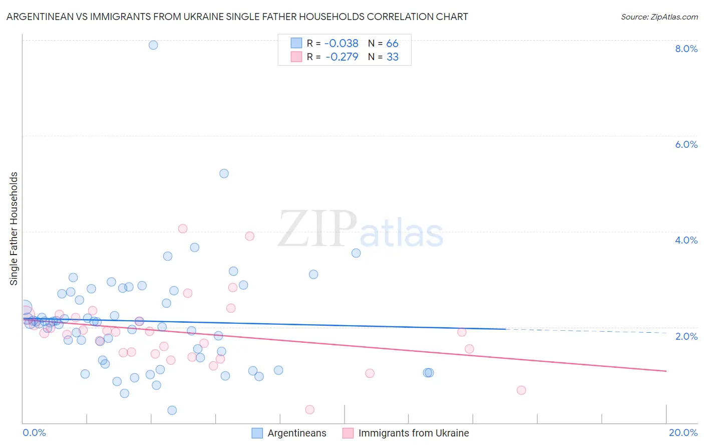 Argentinean vs Immigrants from Ukraine Single Father Households