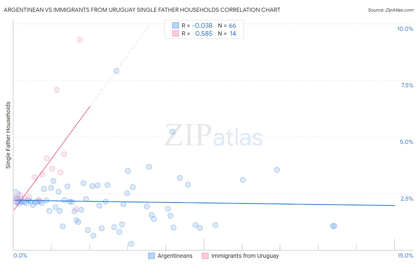 Argentinean vs Immigrants from Uruguay Single Father Households