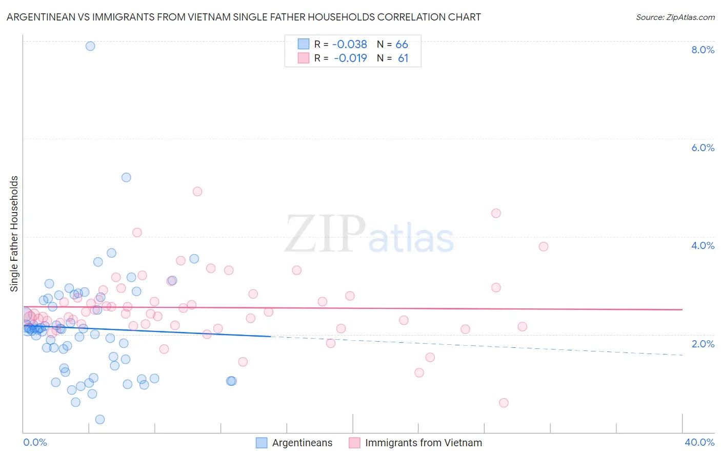 Argentinean vs Immigrants from Vietnam Single Father Households