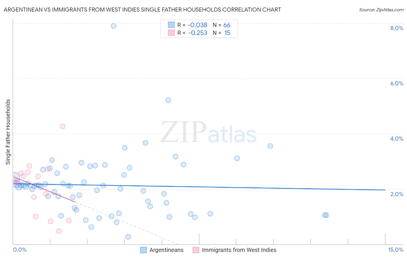 Argentinean vs Immigrants from West Indies Single Father Households