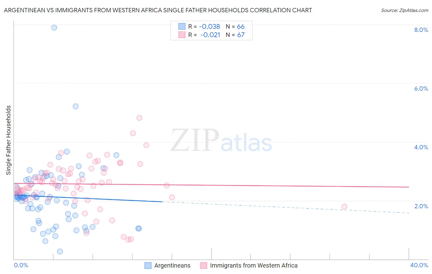 Argentinean vs Immigrants from Western Africa Single Father Households