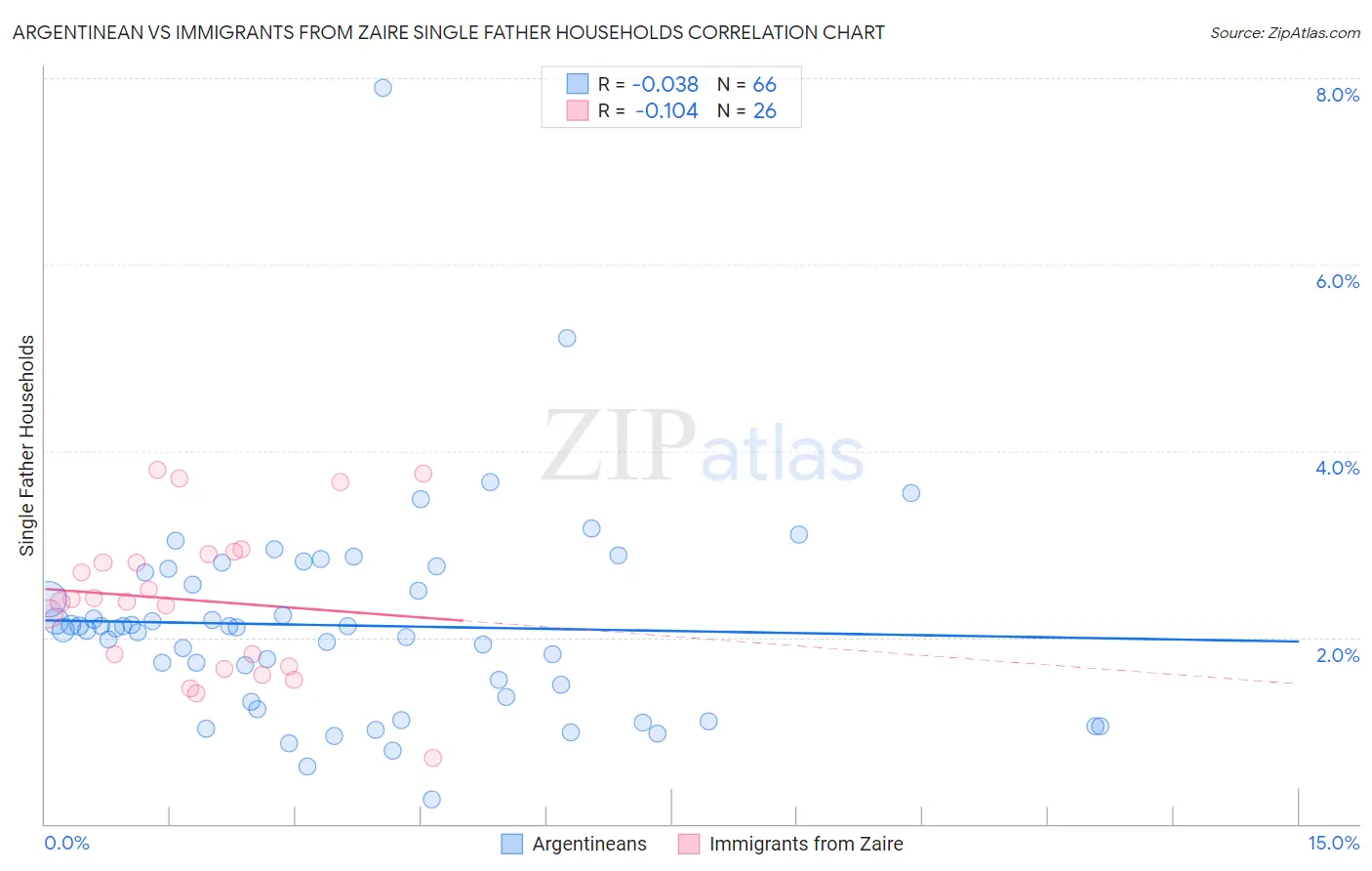 Argentinean vs Immigrants from Zaire Single Father Households