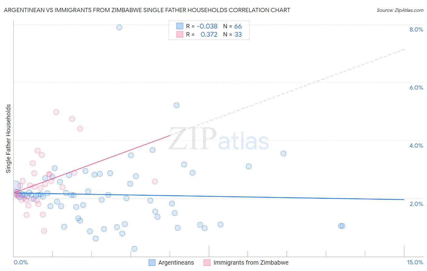 Argentinean vs Immigrants from Zimbabwe Single Father Households