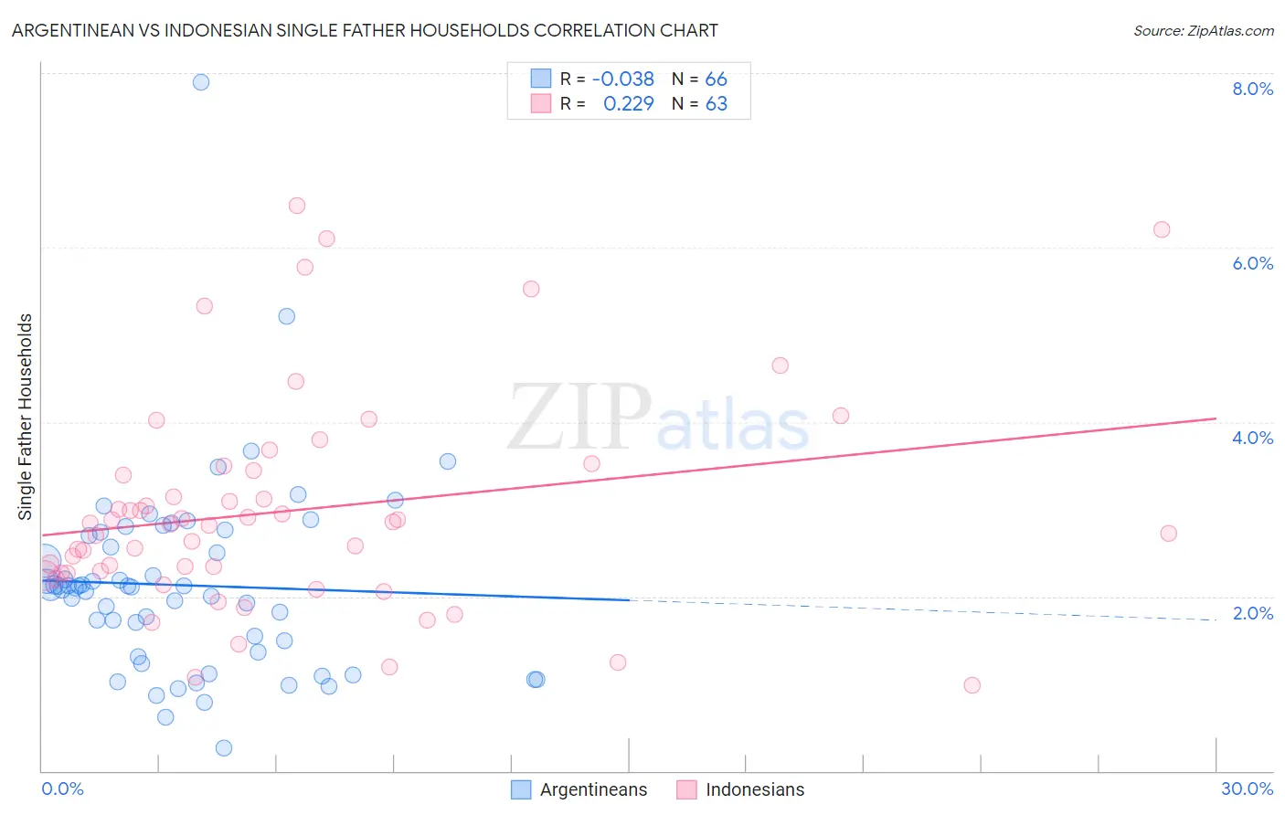 Argentinean vs Indonesian Single Father Households