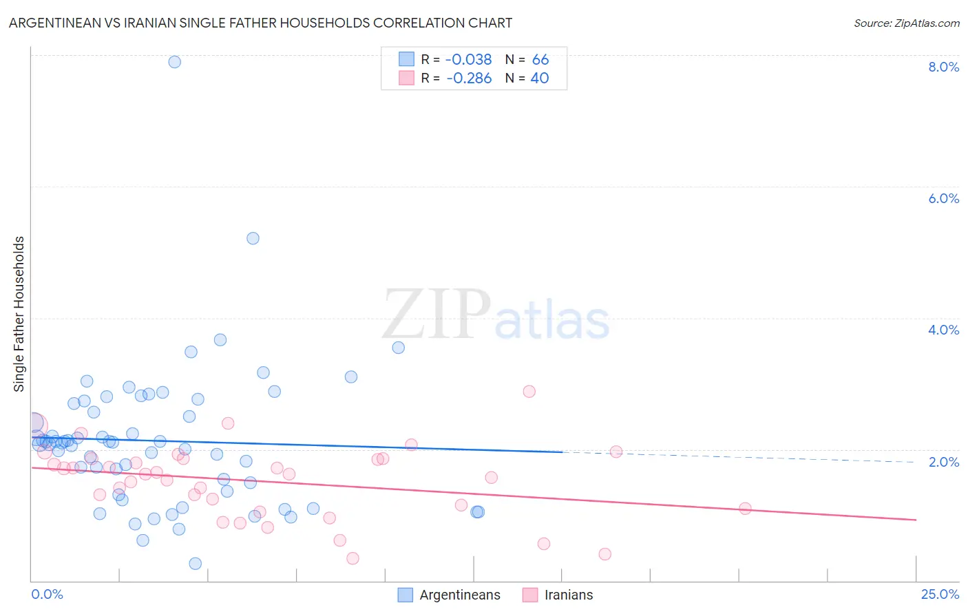Argentinean vs Iranian Single Father Households