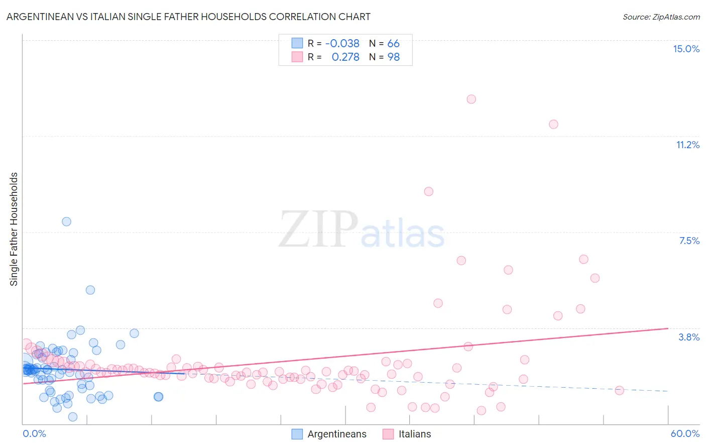 Argentinean vs Italian Single Father Households