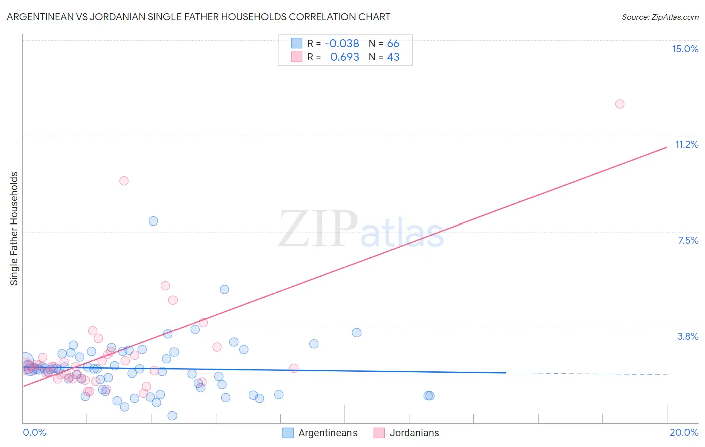 Argentinean vs Jordanian Single Father Households