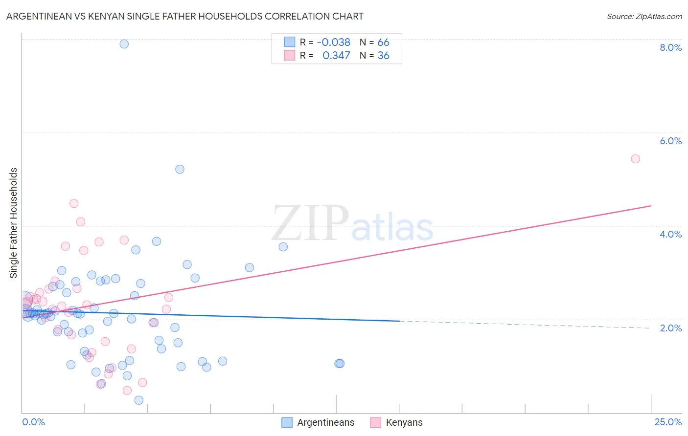 Argentinean vs Kenyan Single Father Households