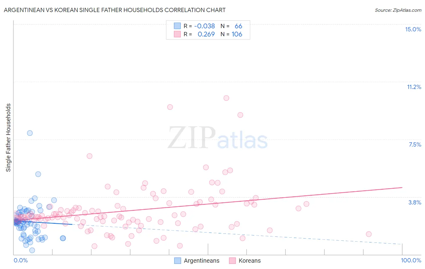 Argentinean vs Korean Single Father Households