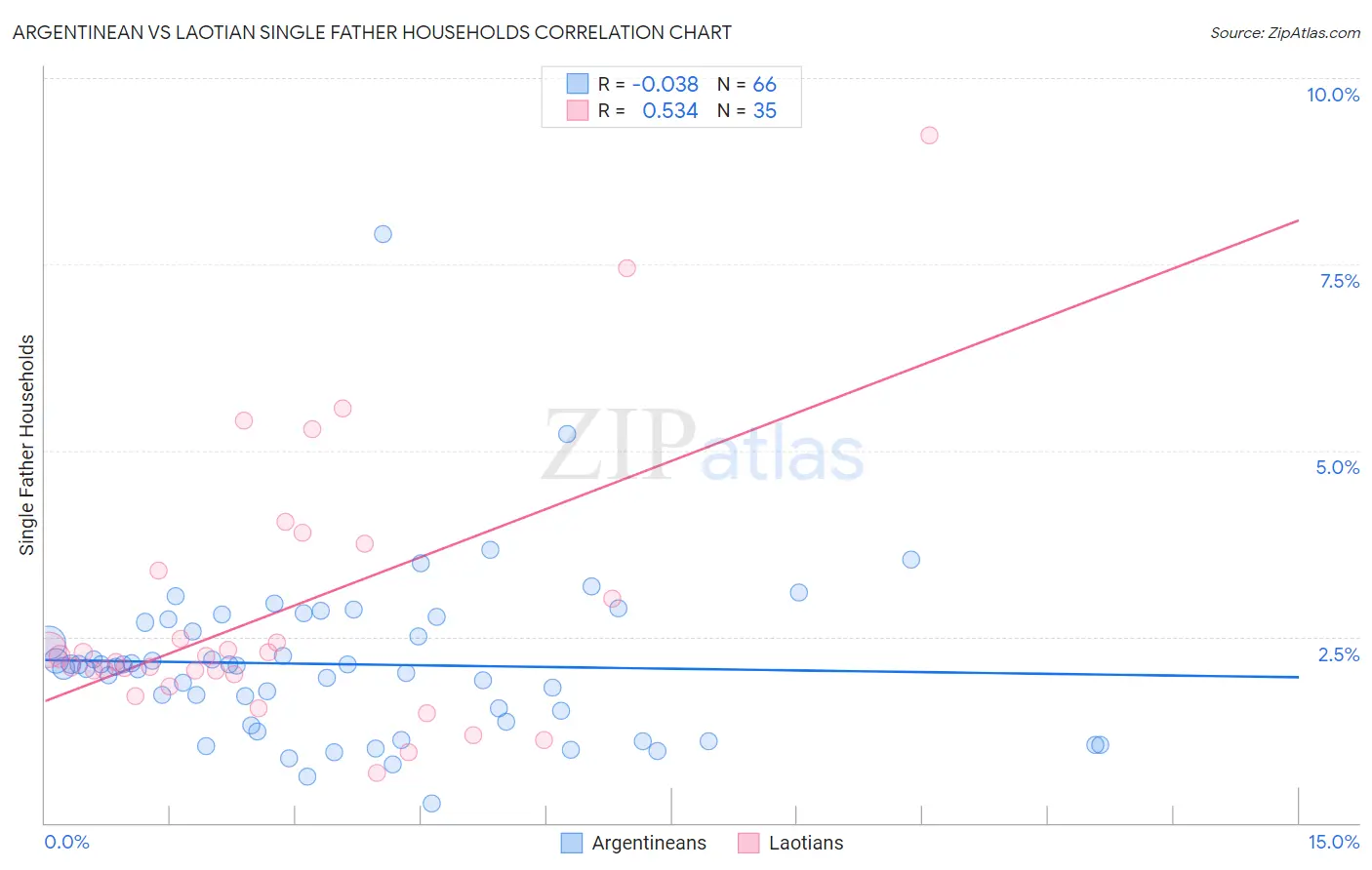 Argentinean vs Laotian Single Father Households