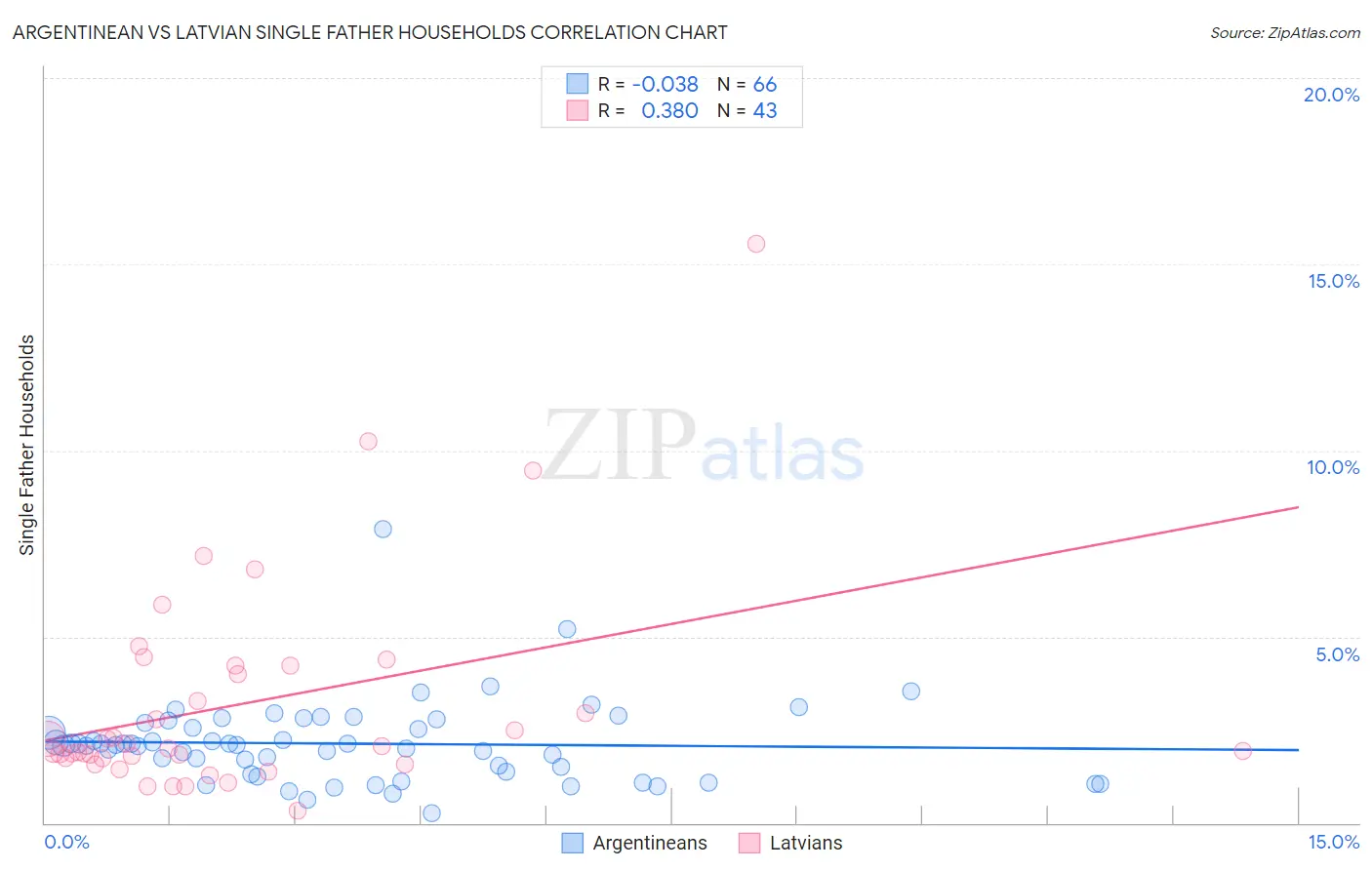 Argentinean vs Latvian Single Father Households