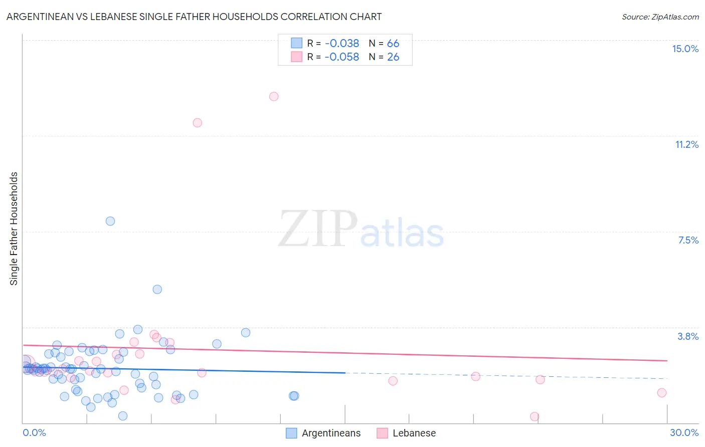 Argentinean vs Lebanese Single Father Households