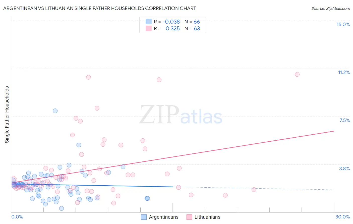 Argentinean vs Lithuanian Single Father Households