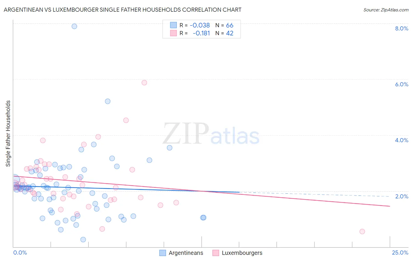 Argentinean vs Luxembourger Single Father Households