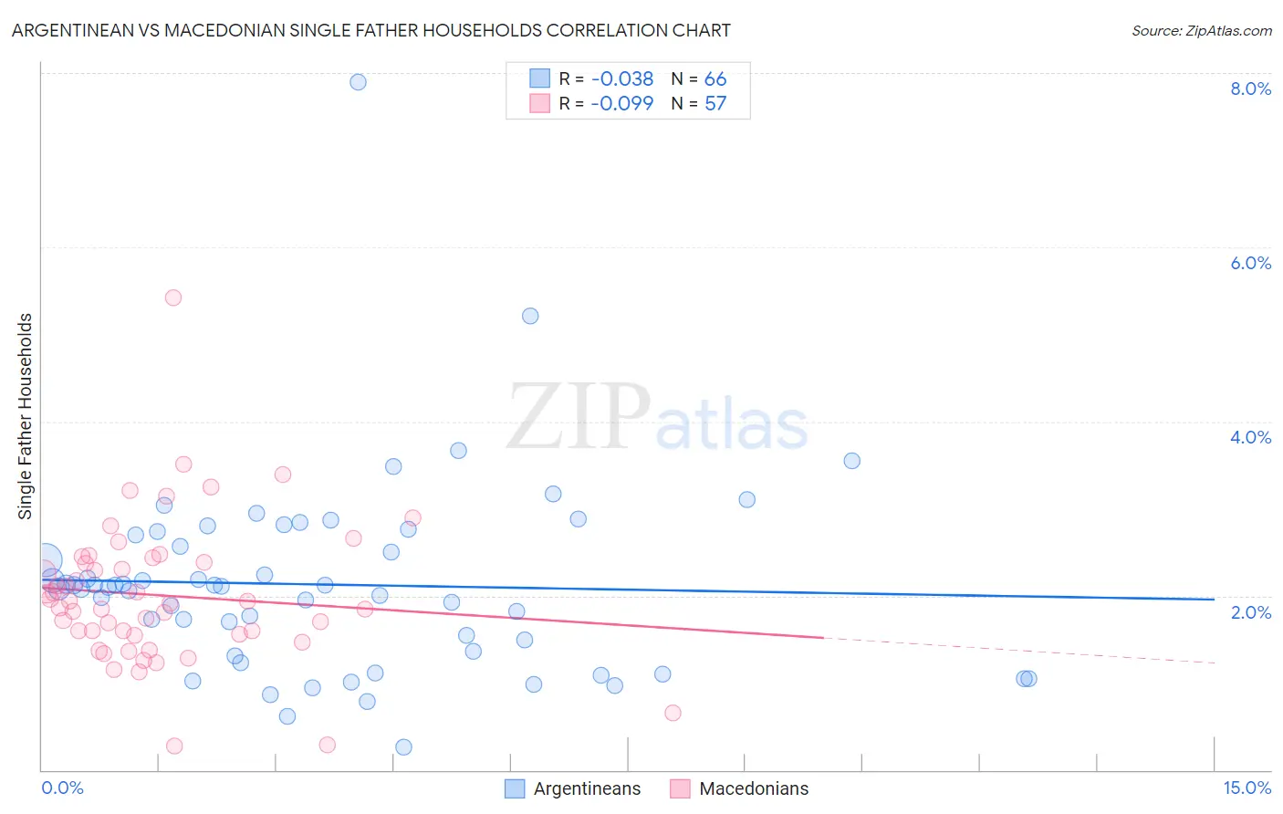 Argentinean vs Macedonian Single Father Households