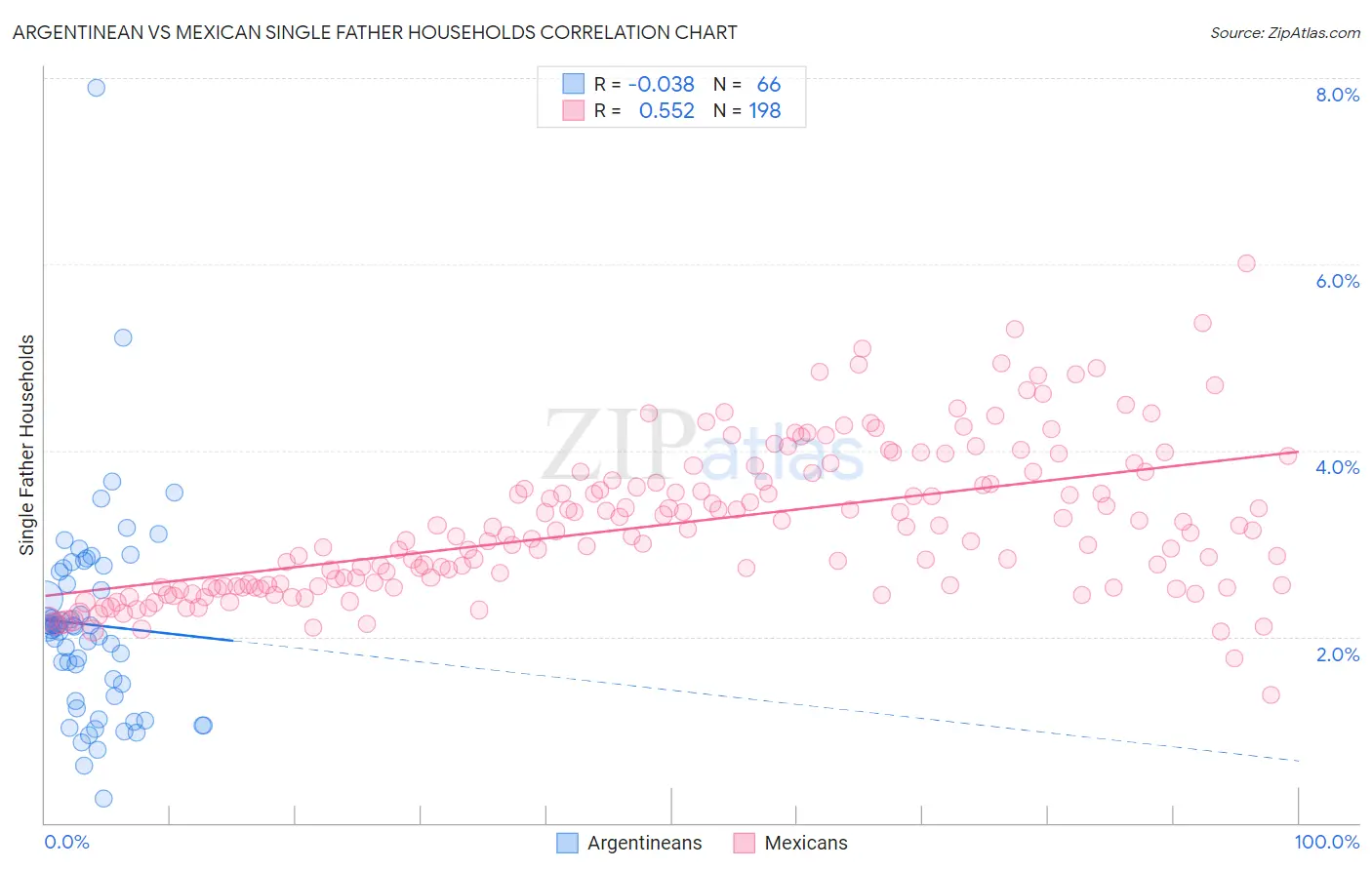 Argentinean vs Mexican Single Father Households