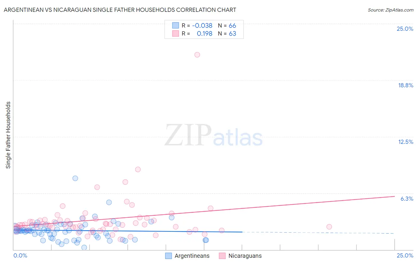Argentinean vs Nicaraguan Single Father Households
