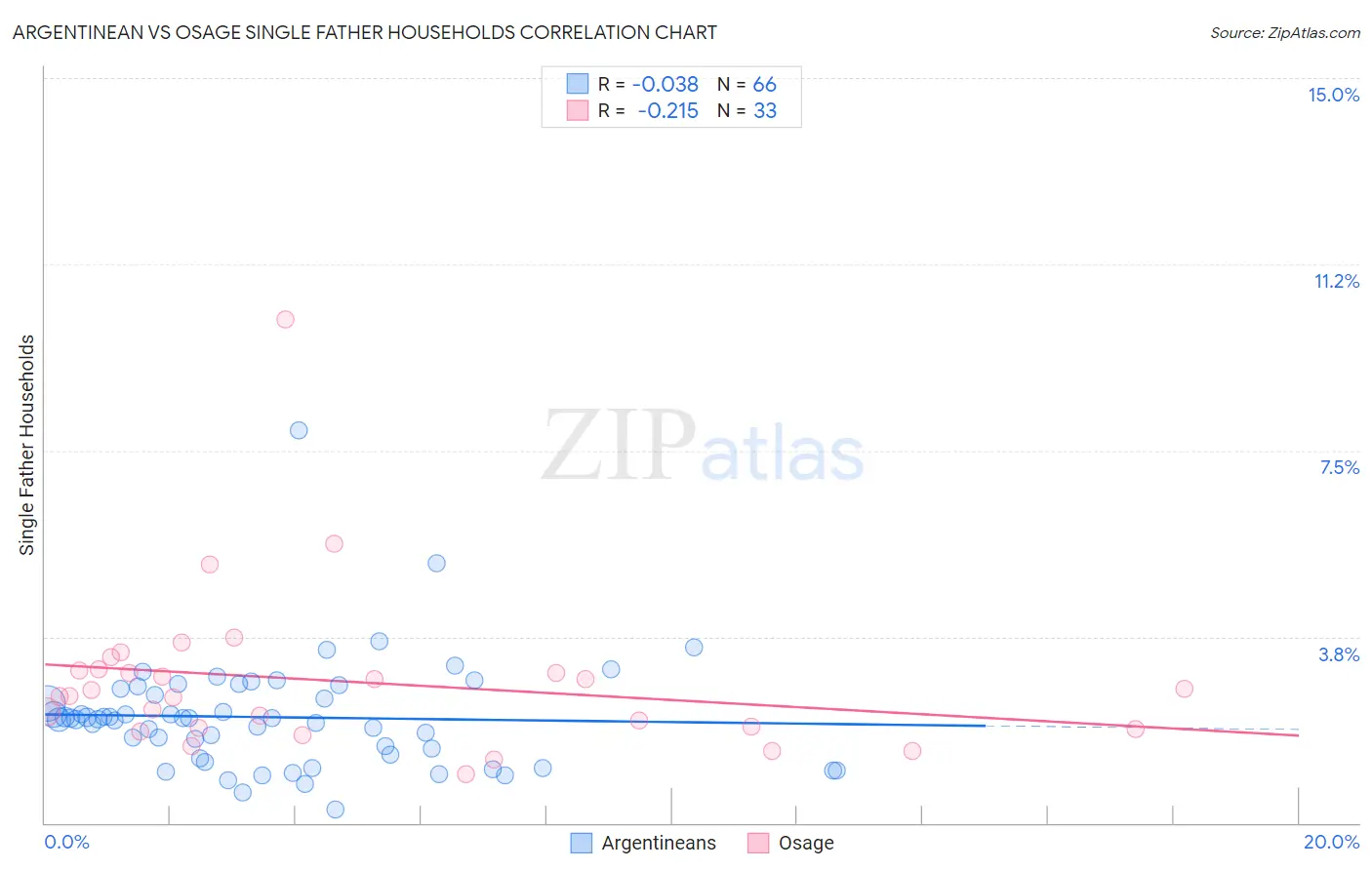 Argentinean vs Osage Single Father Households