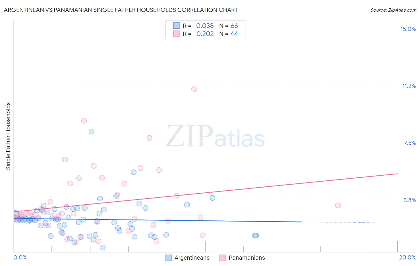 Argentinean vs Panamanian Single Father Households
