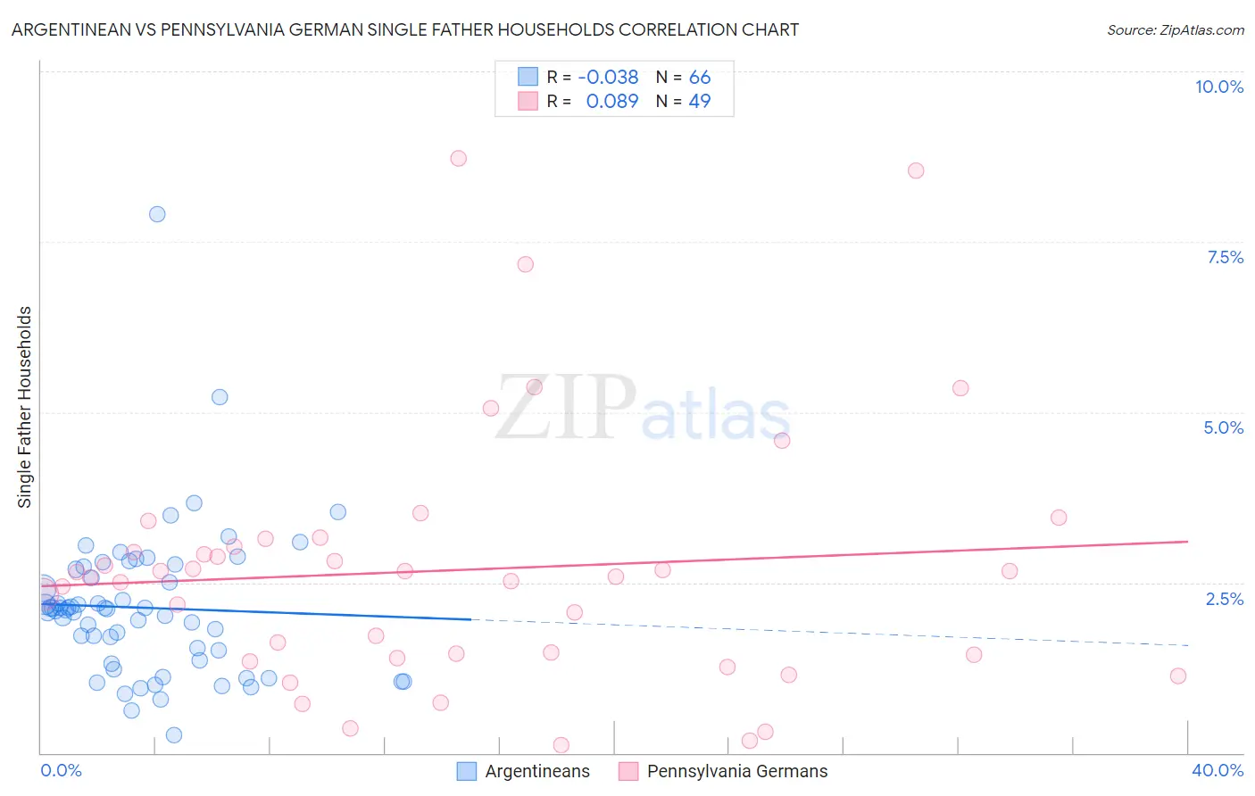 Argentinean vs Pennsylvania German Single Father Households