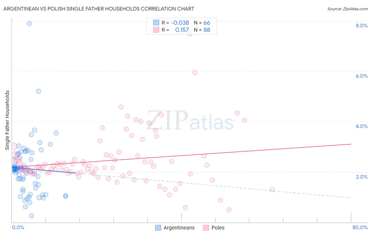 Argentinean vs Polish Single Father Households