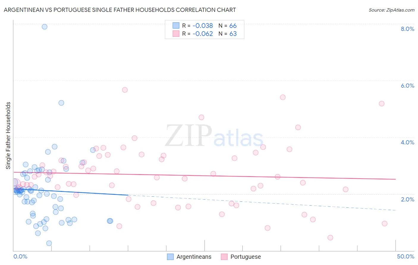 Argentinean vs Portuguese Single Father Households