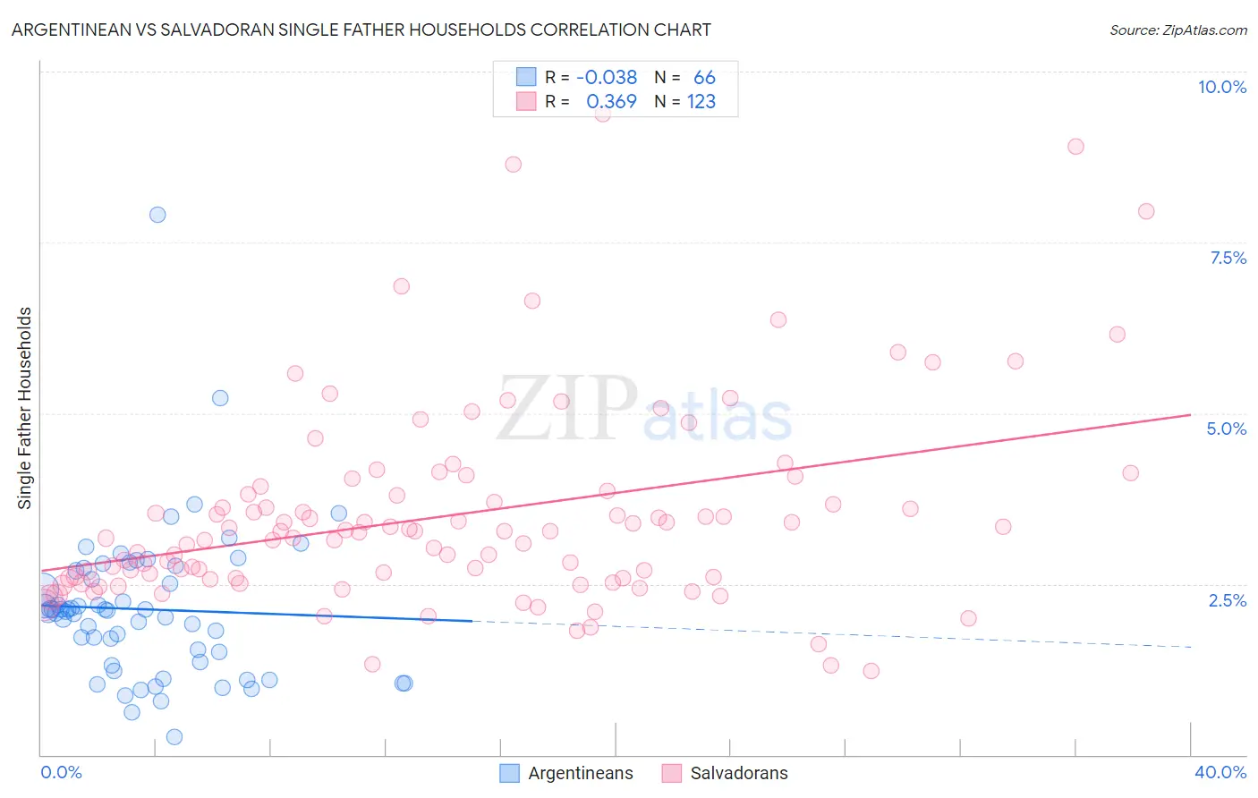 Argentinean vs Salvadoran Single Father Households
