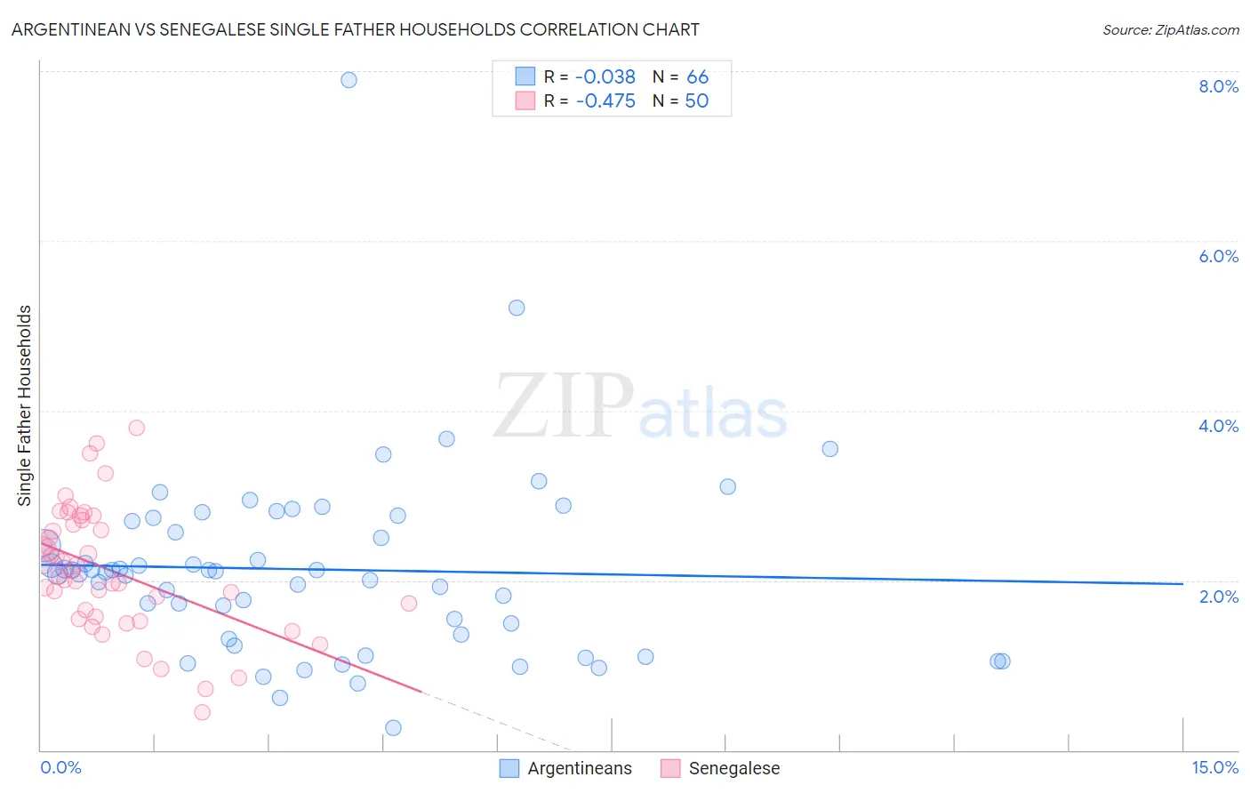 Argentinean vs Senegalese Single Father Households