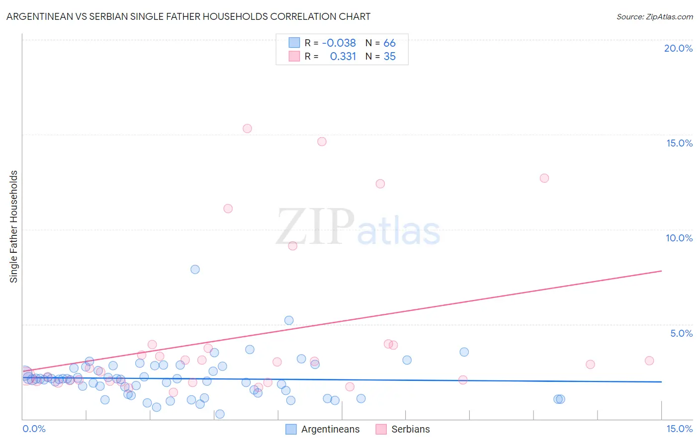Argentinean vs Serbian Single Father Households